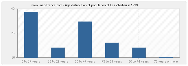 Age distribution of population of Les Villedieu in 1999